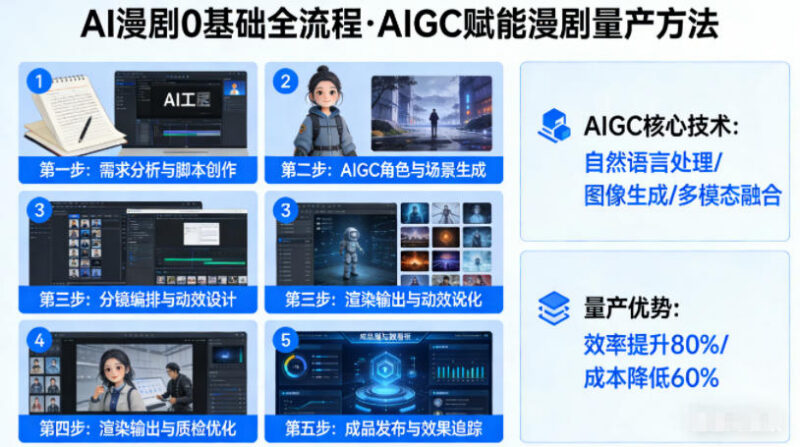 0基础AI漫剧制作全流程教程 掌握AIGC赋能漫剧量产方法